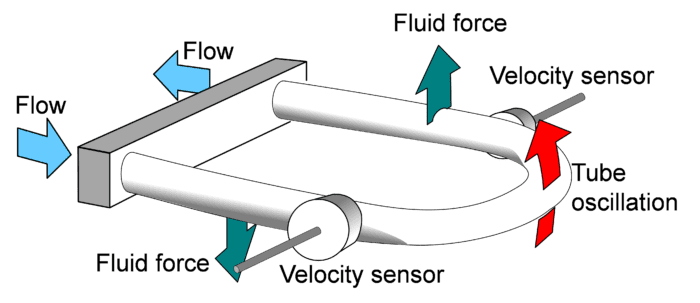 coriolis flow meter